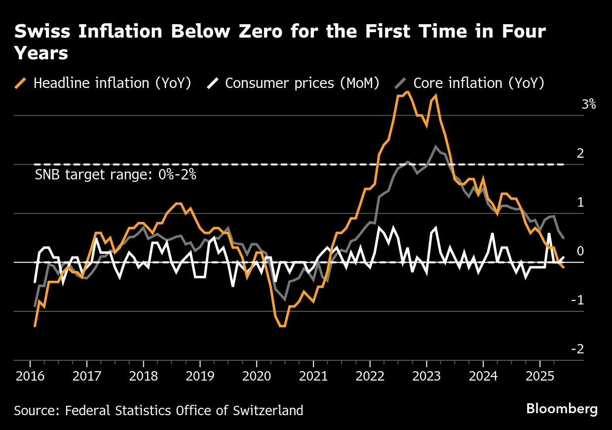 スイス、4年ぶりのマイナスインフレ－利下げ圧力強まる - Bloomberg