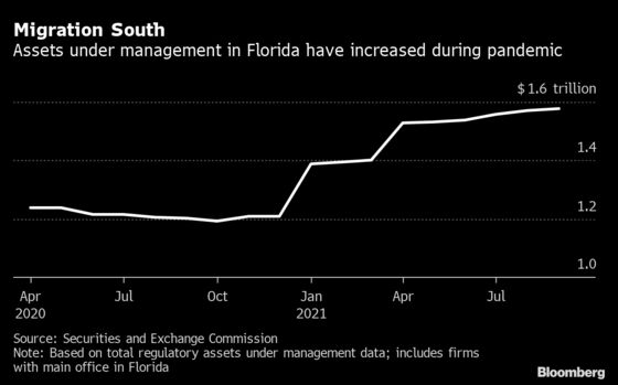 CI Financial Joins Finance Migration Trend With Miami Office