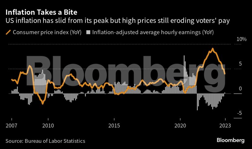 Inflation Takes a Bite | US inflation has slid from its peak but high prices still eroding voters' pay