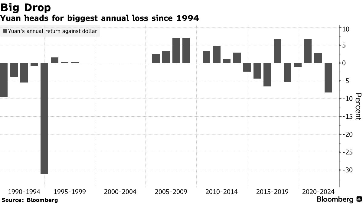 人民元暴落に賭け続けたヘッジファンド、結実近いと期待 - Bloomberg