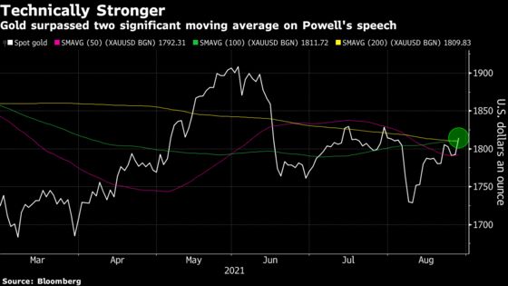 Gold Gains as Fed’s Powell Stops Short of Giving Taper Timeline