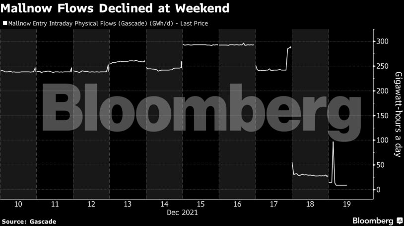 Mallnow Flows Declined at Weekend