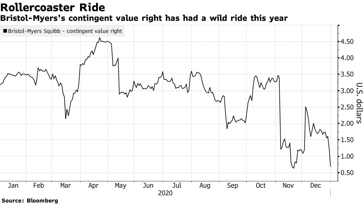 Bristol-Myers contingent value duty has had a wild ride this year