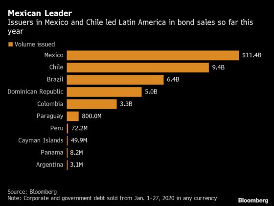Riots and Slow Growth Can’t Stop Latin America’s Bond Boom