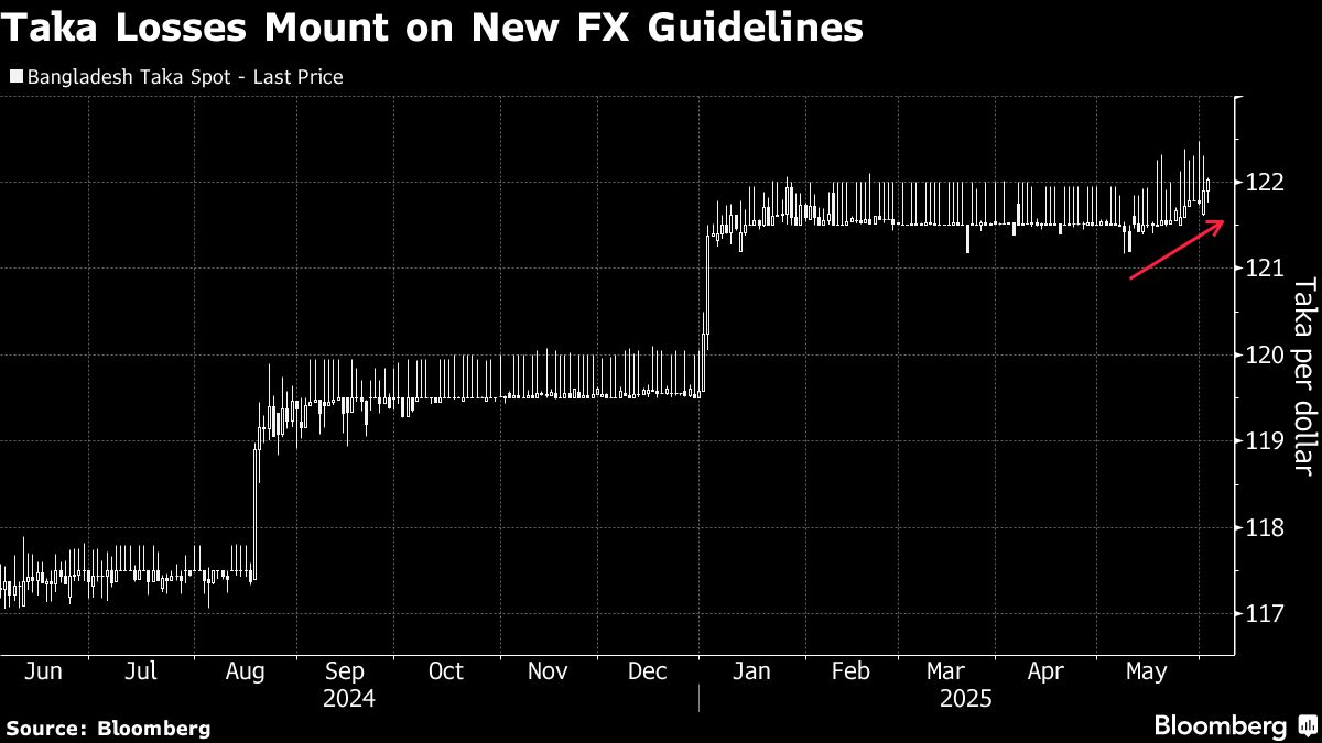 Bangladesh Taka Will Extend Slide on Election, Tariffs, BMI Says