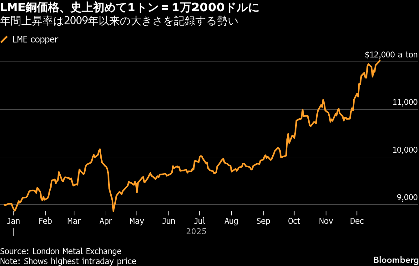 ロンドン銅が1万2000ドル超、最高値を再び更新－年間で4割近く上昇
