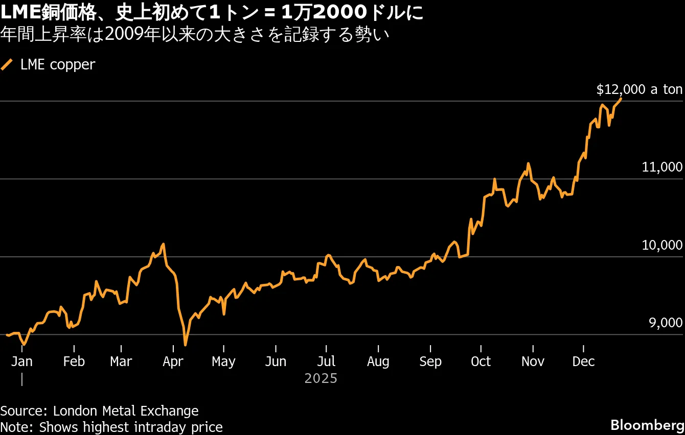 ロンドン銅が1万2000ドル超、最高値を再び更新－年間で4割近く上昇