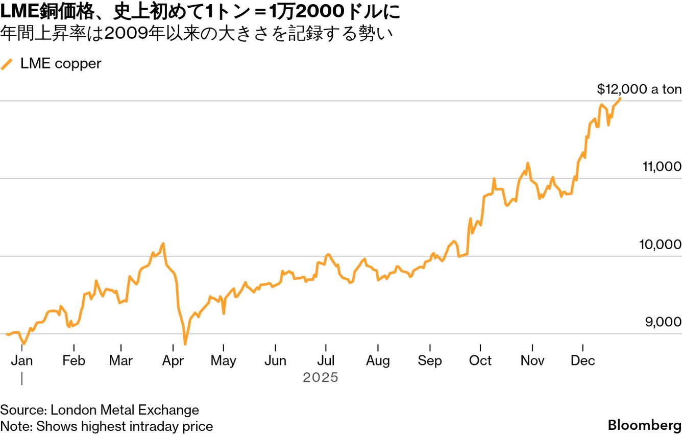 ロンドン銅が1万2000ドル超、最高値を再び更新－年間で4割近く上昇