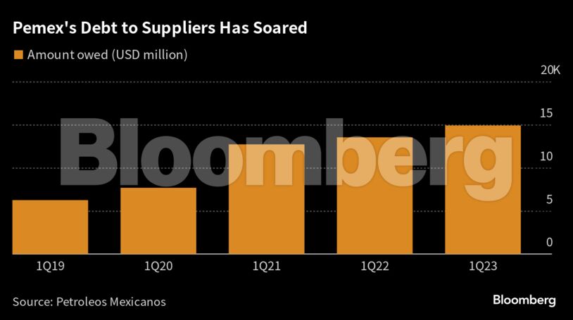 Pemex's Debt to Suppliers Has Soared |