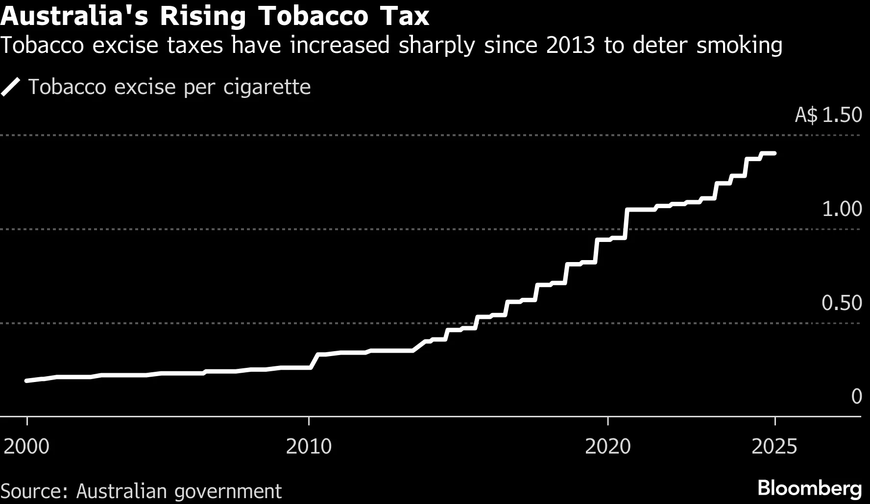 tax on tobacco australia Australia's Anti-Smoking Efforts Undermined By Illicit Cigarettes