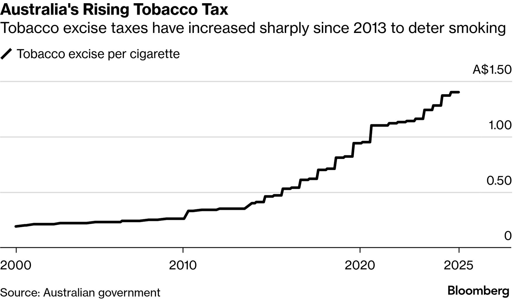 how much tobacco in australia Australia's Anti-Smoking Efforts Undermined By Illicit Cigarettes