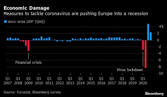 Europe’s Economy to Slump More Than 10% on Virus Measures