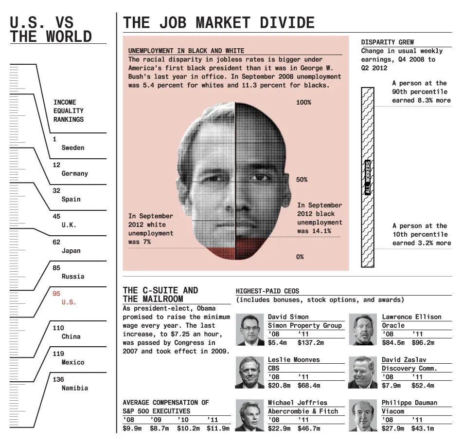 The Gap Between Rich and Poor Widens