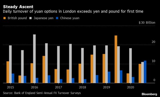 World’s Traders Catapult China to FX Big League on Yield Appeal