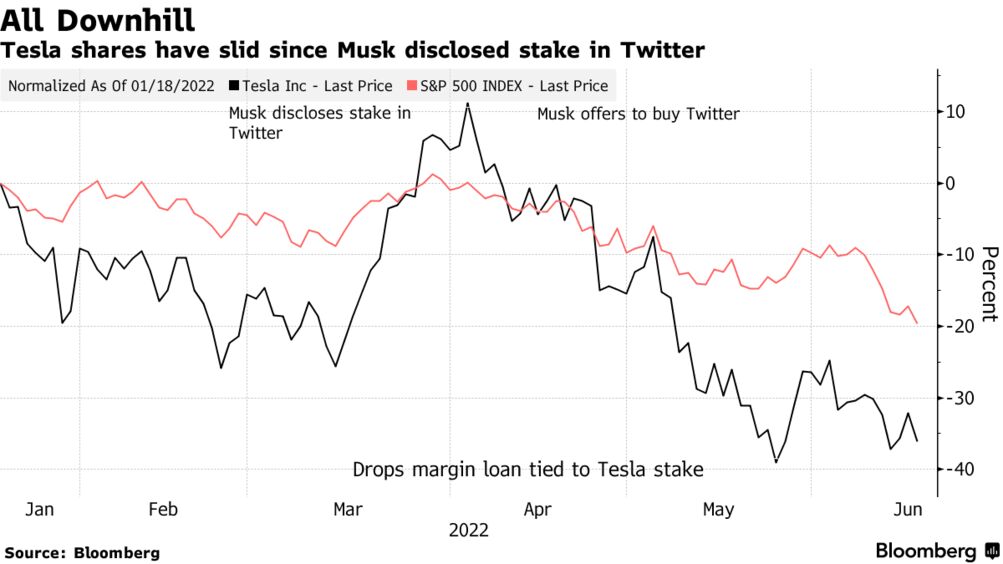 Tesla stock