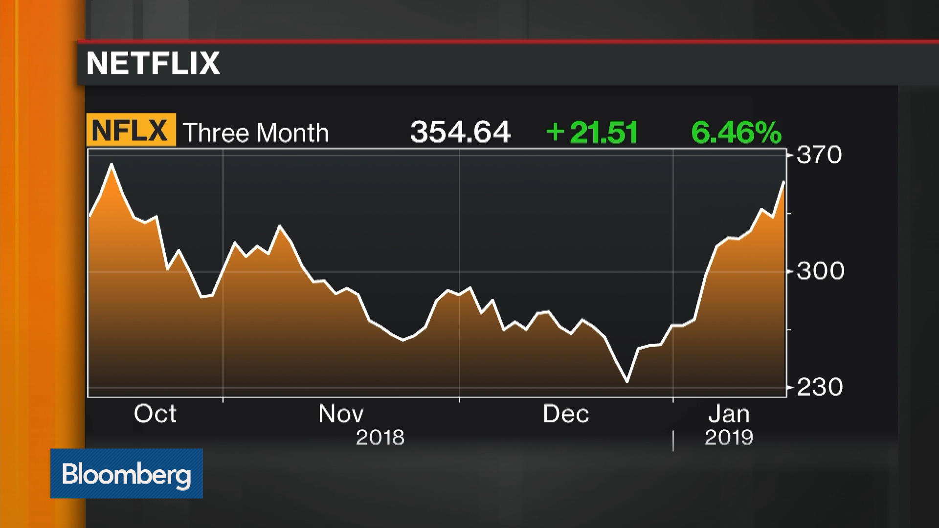 Netflix (NFLX) Stock Up After Price Hike Seen for US Subscribers - Bloomberg