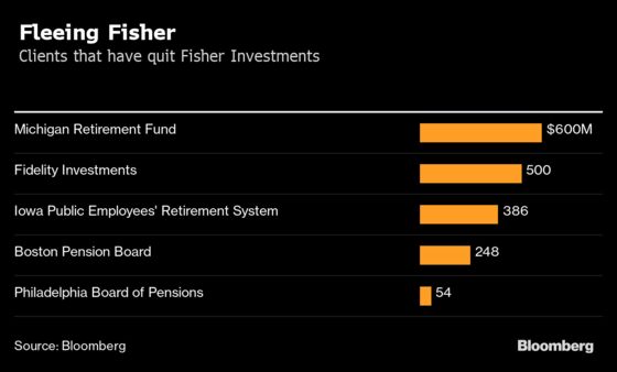 Fidelity Pulls $500 Million From Fisher as Big Clients Flee