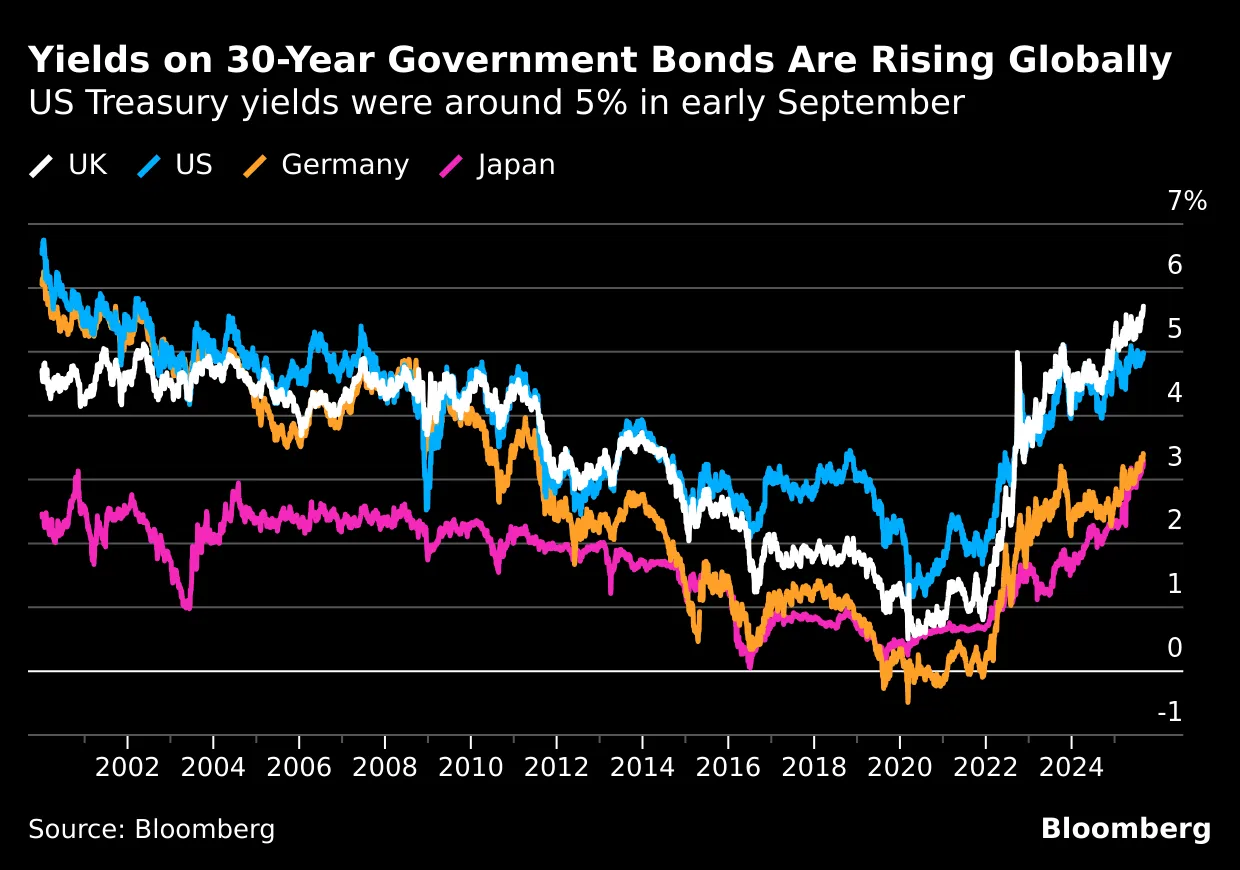 なぜ投資家は長期国債利回り上昇を警戒するのか－QuickTake - Bloomberg