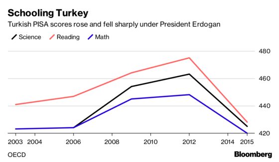 A Crazy $200 Billion Says Erdogan Wins His Election Bet