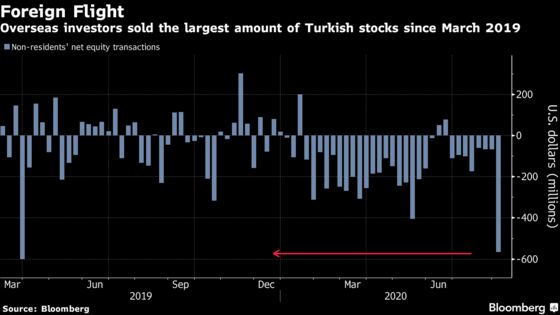 Foreigners Flee Turkish Stocks at Fastest Pace Since March 2019