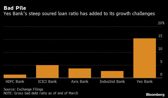 Yes Bank Turns Focus to Lending After Winning Back Depositors