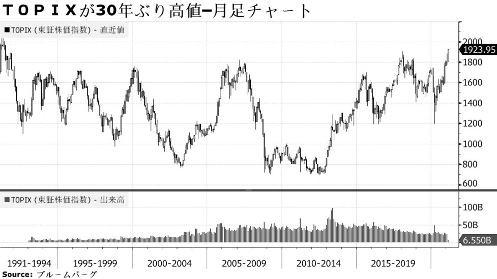 ＴＯＰＩＸ30年ぶり高値、米経済対策の早期成立に期待－全業種高い - Bloomberg