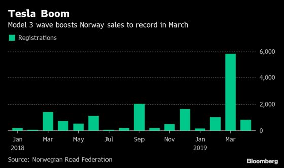 Tesla’s ‘Extreme’ Success in Norway Becomes Double-Edged Sword