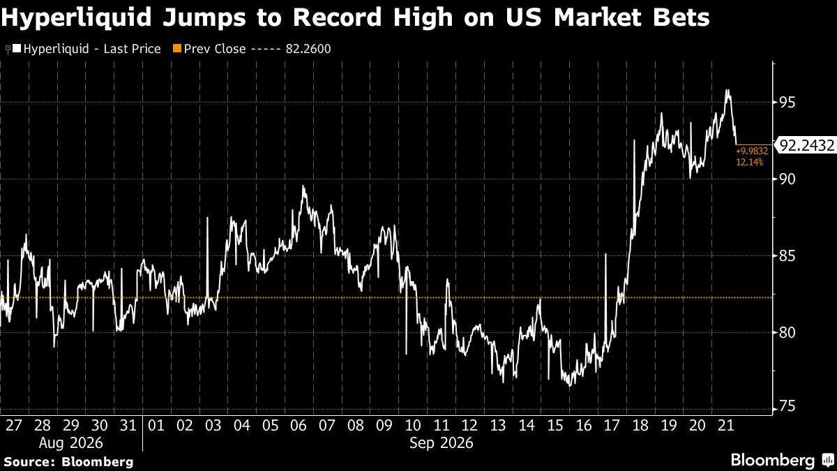 Crypto Tokens Jump Up to 50% in a Post-Clarity Regulatory Bet