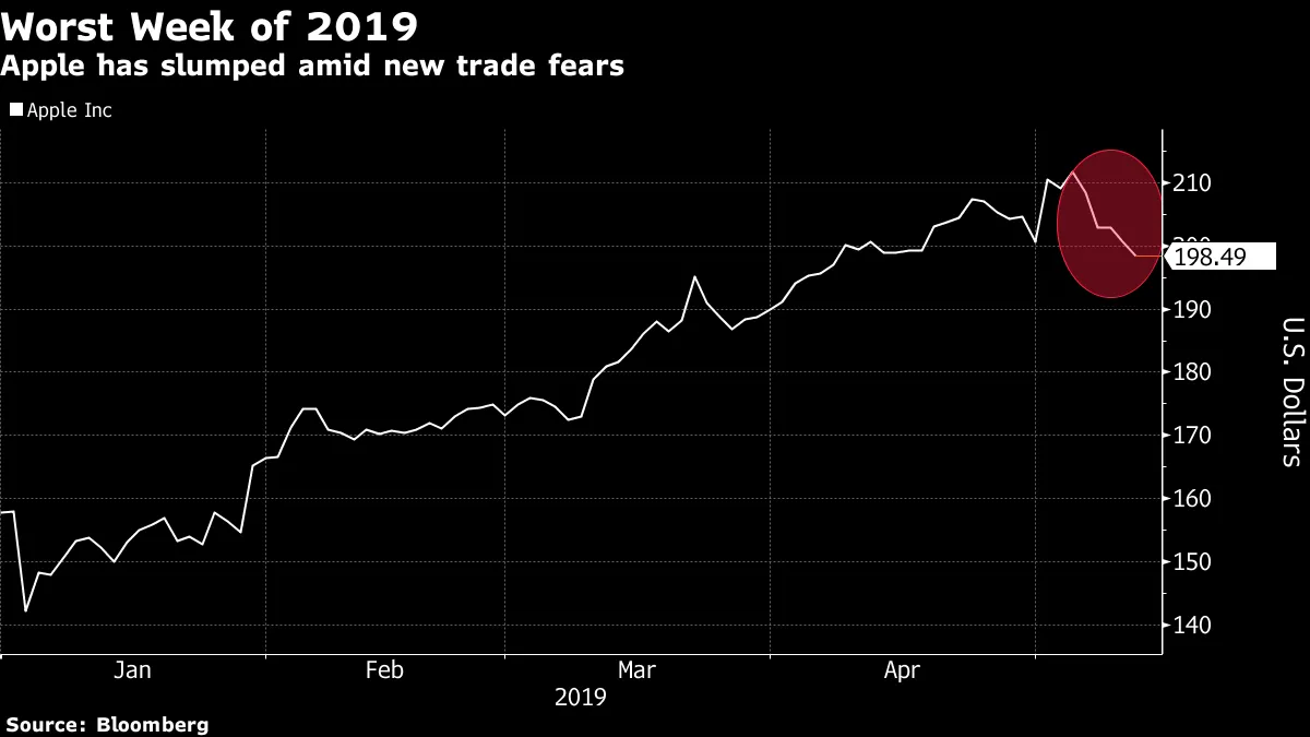 Apple (AAPL) Stock Heads For Biggest Weekly Decline of 2019 - Bloomberg