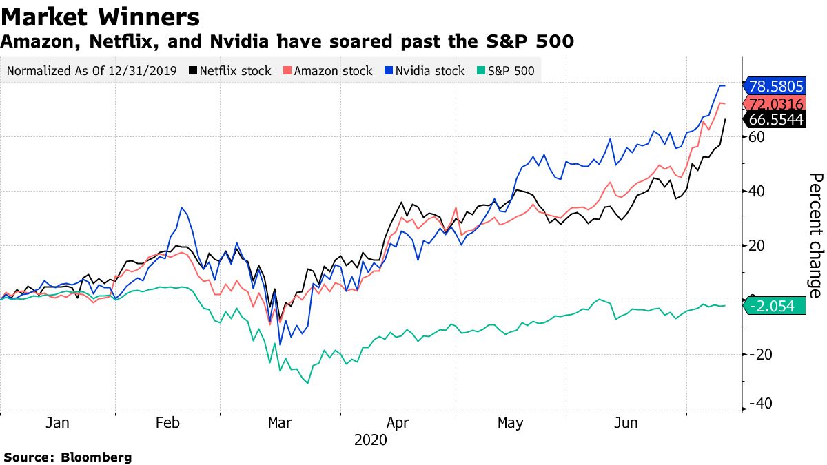 ネットフリックス目標株価、ゴールドマンがウォール街最高に引き上げ - Bloomberg