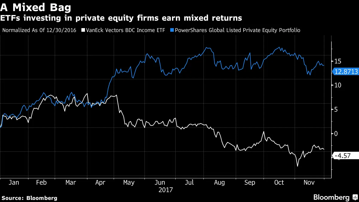 New ETFs Attempt to Mimic the Portfolios of Private Equity - Bloomberg