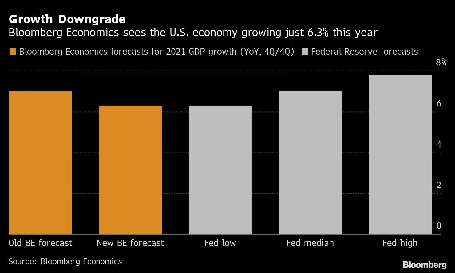 Growth Downgrade
