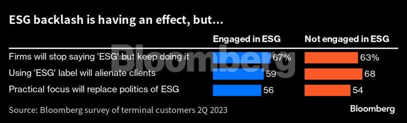 ESG backlash is having an effect, but... |