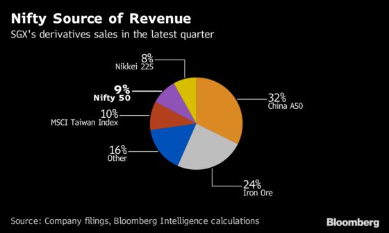 Investors in Dark as Singapore and India Fight Over Futures