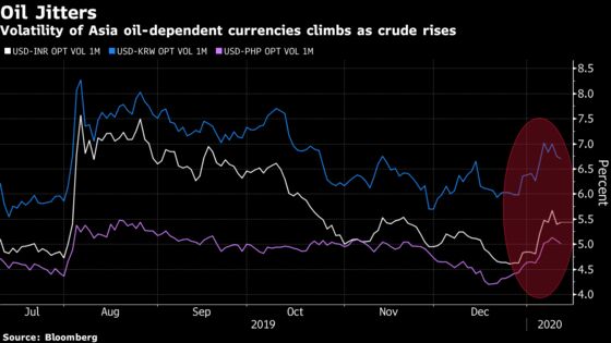 Oil Comes Back to Haunt Asian Currencies as Volatility Increases