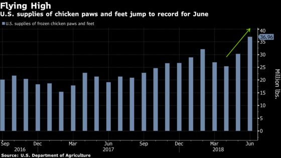 Chickens Have Paws, and U.S. Frozen Supplies of Them Just Hit a Record