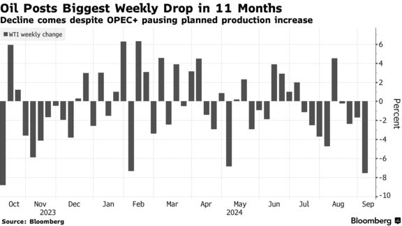 Oil Posts Biggest Weekly Drop in 11 Months | Decline comes despite OPEC+ pausing planned production increase