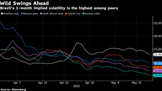 Brazil Markets Are a Mess as Pandemic Adds to Political Woes