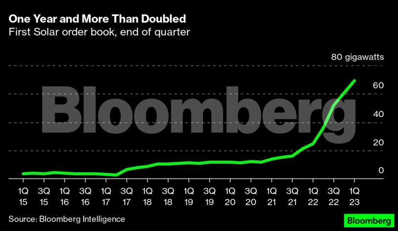 One Year and More Than Doubled | First Solar order book, end of quarter