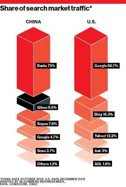 Qihoo Takes on Baidu in China's Search Engine Wars