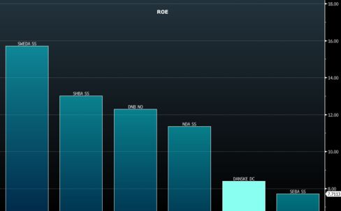 Danske challenged on return on equity