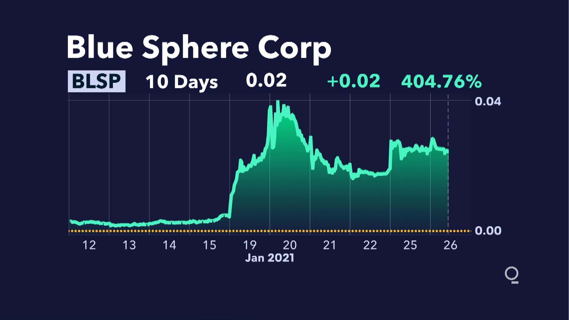 How Penny Stocks Like Blue Sphere BLSP Go Viral on Reddit