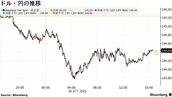 ドル・円の推移