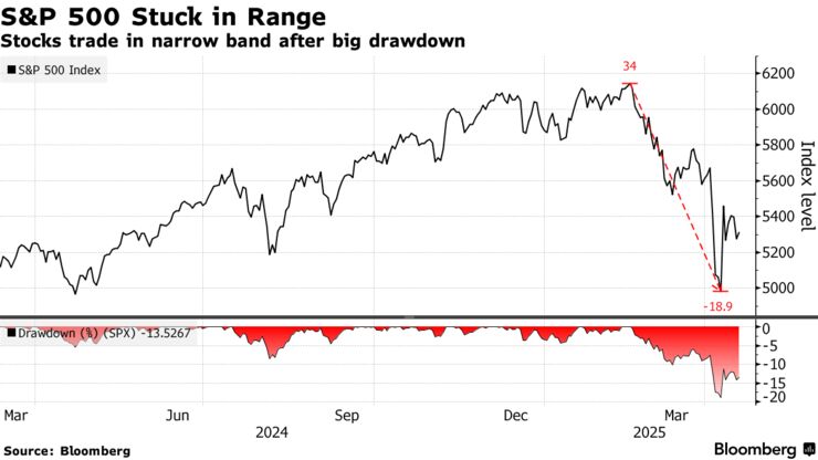 S&P 500 Stuck in Range | Stocks trade in narrow band after big drawdown