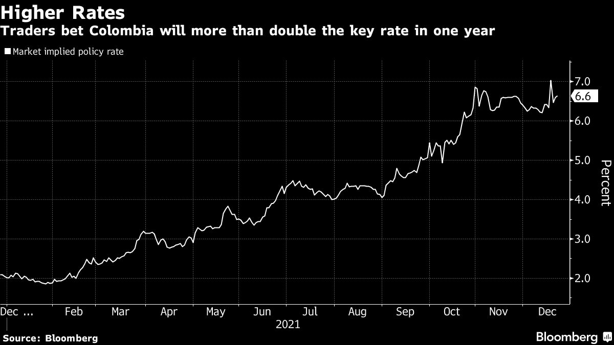 Colombia’s MinimumWage Increase by 10 Adds Pressure for Interest Rate