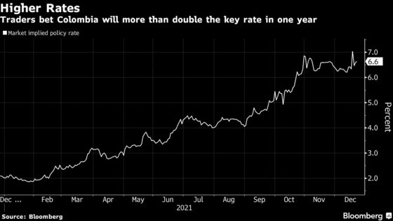 A 10% Jump in Minimum Wage Puts Colombia Central Bank in a Bind