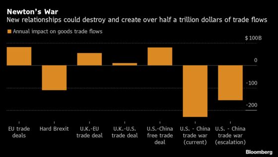 Trade Wars, Brexit Could Destroy $500 Billion in Exports