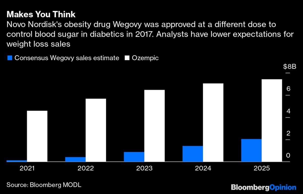 WeightLoss Drug Could Help Millions. Will They Get It?
