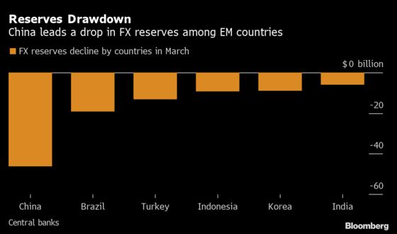 Reserves Drop of $110 Billion Signals Emerging Currency Risk