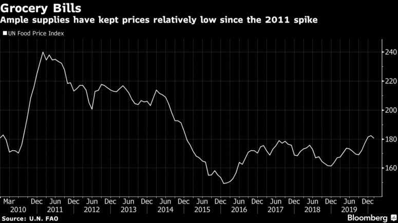 Ample supplies have kept prices relatively low since the 2011 spike